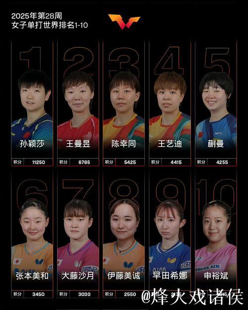WTT女单世界排名更新:孙颖莎领跑,王曼昱、陈幸同紧随其后 WTT女单世界排名更新:孙颖莎领跑,王曼昱、陈幸同紧随其后